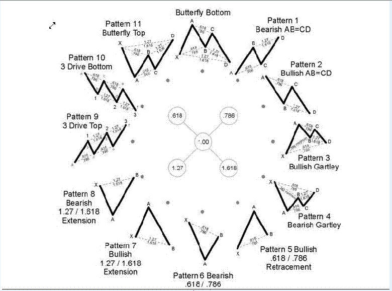 Harmonic patterns rules pdf
