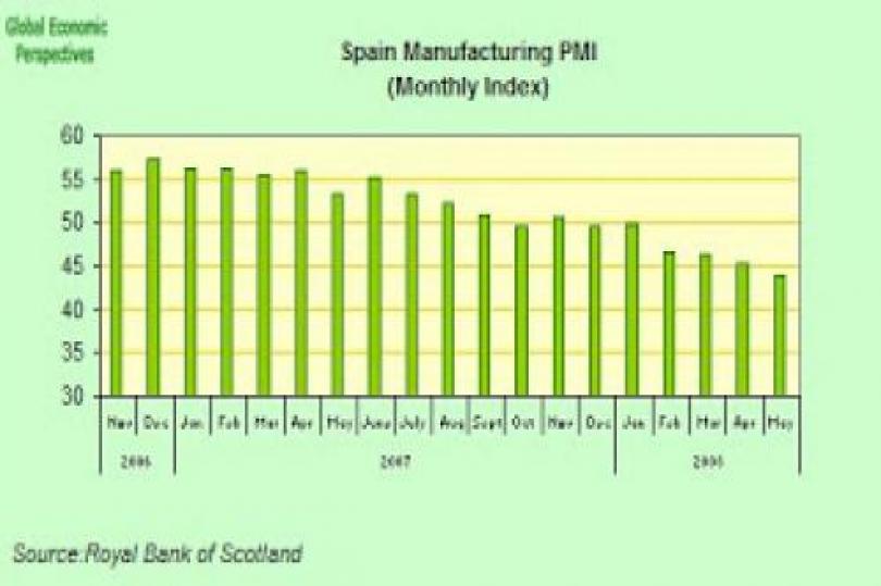 ارتفاع مؤشر PMI الصناعي الأسباني  على نحو غير متوقع